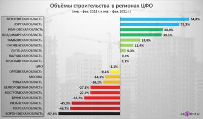 В Белгородской области на треть сократились объёмы строительства с начала 2022 года