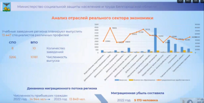 Батанова: В 2023 году в Белгородской области миграционная убыль составила 55 человек