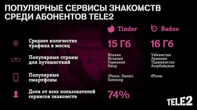 Пресс-служба Tele2 рассказала, какими сервисами для знакомств пользуются абоненты