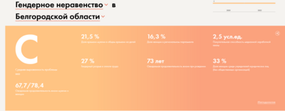 Исследование: Гендерное неравенство в Белгородской области на среднем уровне