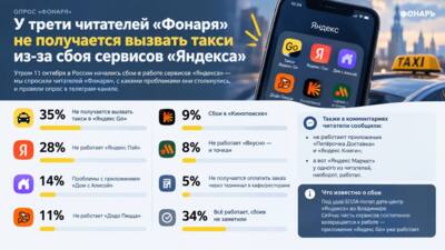 У трети читателей «Фонаря» не получается вызвать такси из-за сбоя сервисов «Яндекса»