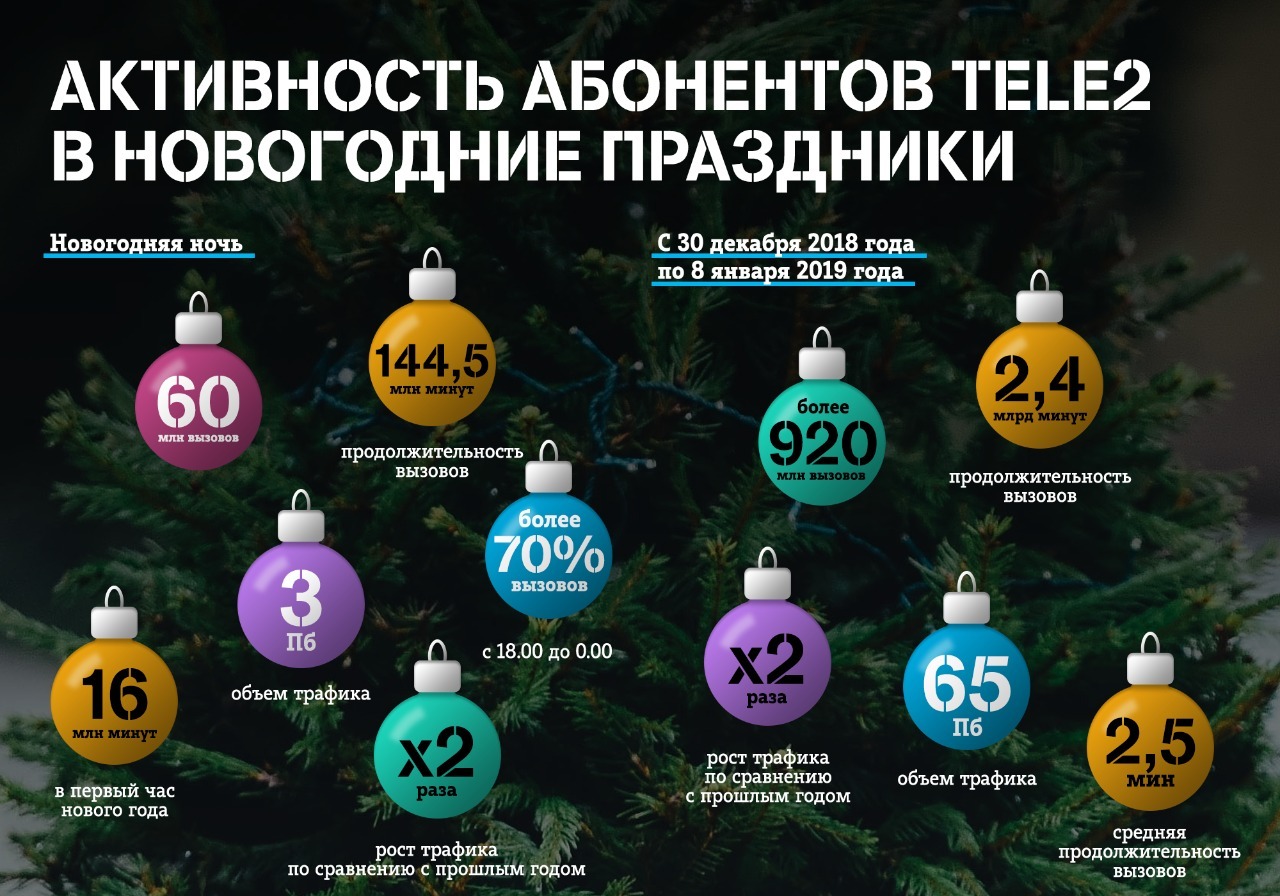 В пресс-службе Tele2 рассказали, как белгородцы поздравляли близких в новогоднюю ночь