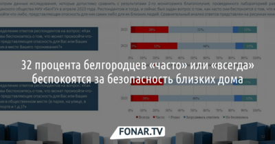 Почти треть белгородцев «часто» или «всегда» беспокоятся за безопасность близких дома