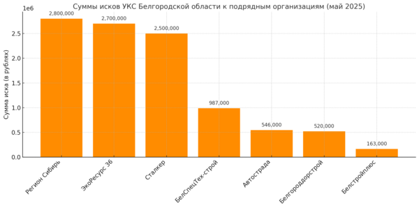 Вячеслав Гладков обвинил семь компаний в нарушениях при возведении оборонительных сооружений. Что о них известно?