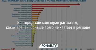 Белгородский минздрав рассказал, каких врачей  больше всего не хватает в регионе