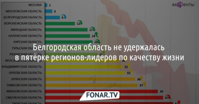 Белгородская область не удержалась в пятёрке регионов-лидеров по качеству жизни