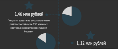 Сколько потратят на праздничное оформление Белгорода ко Дню города? Инфографика «Фонаря»