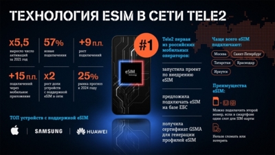 За год белгородские клиенты Tele2 стали активировать электронные SIM-карты в восемь раз чаще