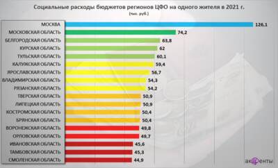 Белгородская область вошла в тройку регионов ЦФО с самым социально-ориентированным бюджетом