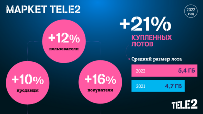 Белгородцы стали чаще приобретать гигабайты интернета и минуты разговора