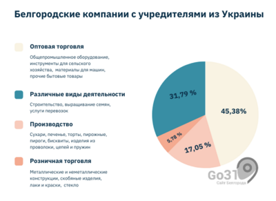 ​Почти 350 белгородских предприятий учредили граждане Украины