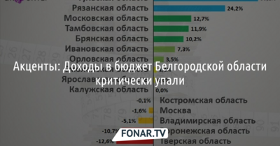 «Акценты средней полосы»: Доходы в бюджет Белгородской области критически упали