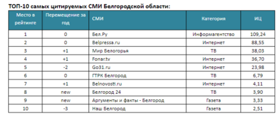 «Фонарь» стал одним из лидеров рейтинга медиацитируемости Белгородской области
