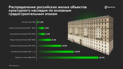 «Домклик» проанализировал, как выглядят жилые объекты культурного наследия в России