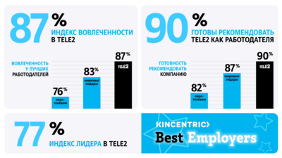 Tele2 опередила по уровню вовлечённости европейских телеком-лидеров