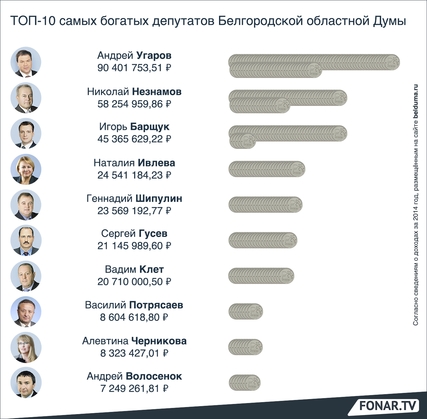 Как отчитались о доходах депутаты за 2014 год (в рейтинге не все парламентарии, так как некоторые не подали в срок)